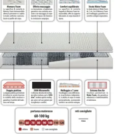 Materasso Easy 3 memory SCONTATO^Artigianale Online