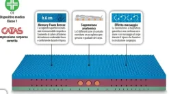 Materasso Posture memory  a prezzo ribassato^Artigianale Online