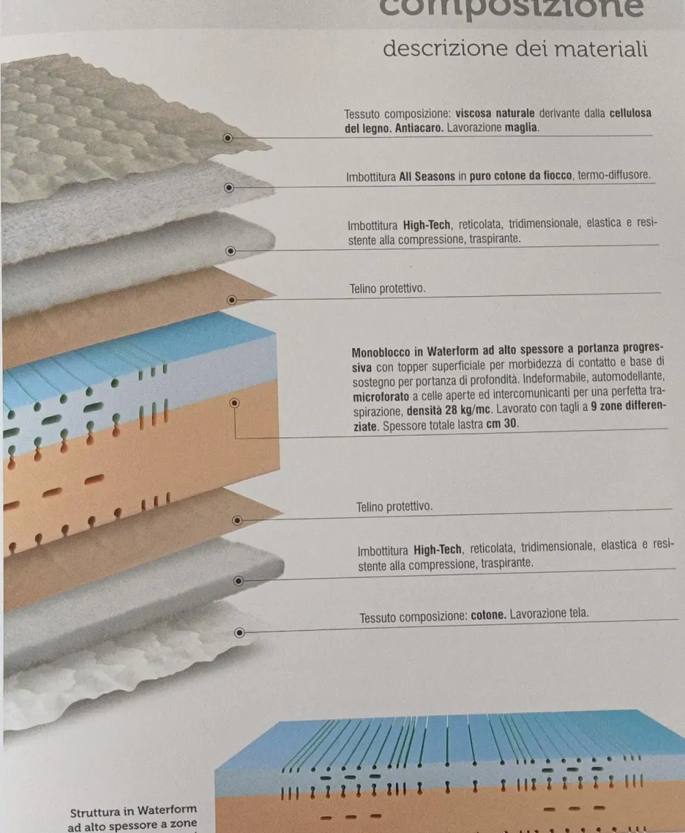 Sale Scopri il materasso Lordflex Strabilio SCONTATO: comfort e qualità! Materassi